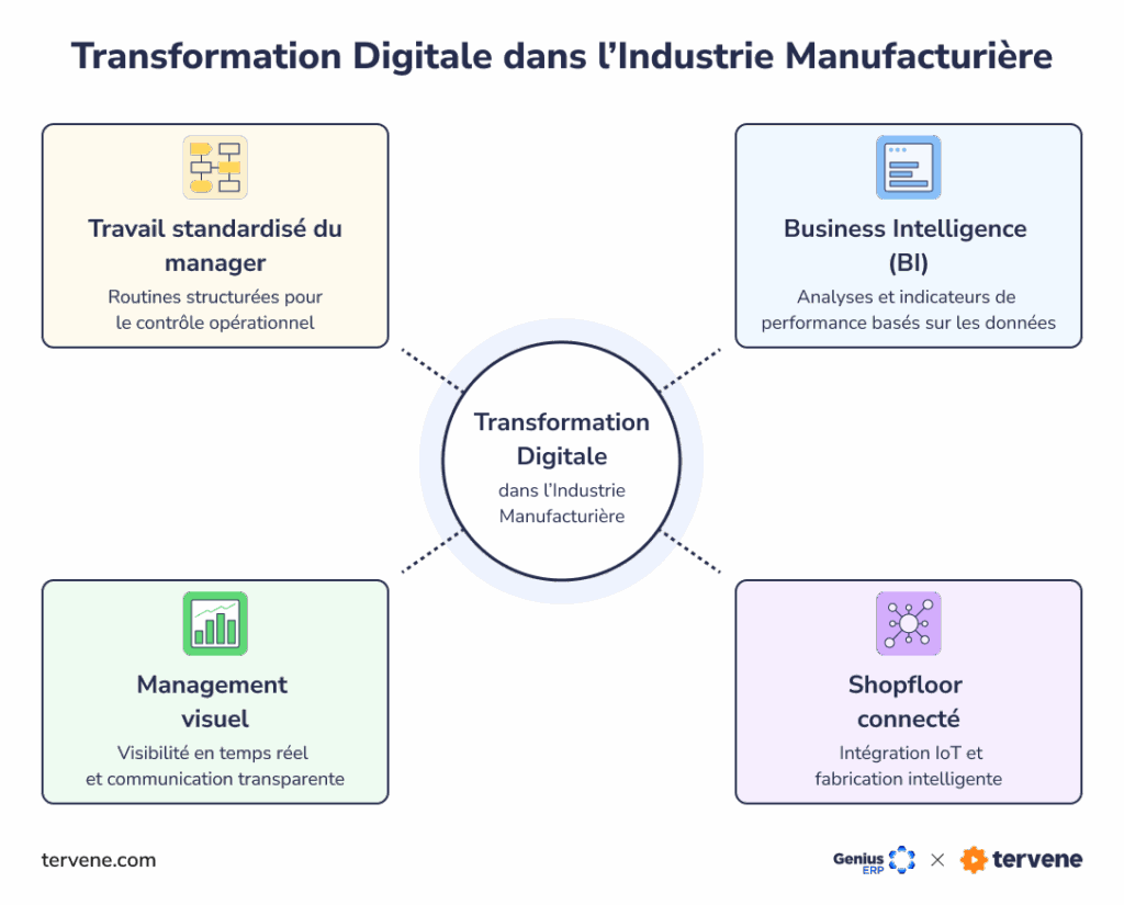Diagramme en quatre blocs illustrant les piliers de la transformation digitale en industrie : travail standardisé du manager, business intelligence, management visuel et atelier connecté.