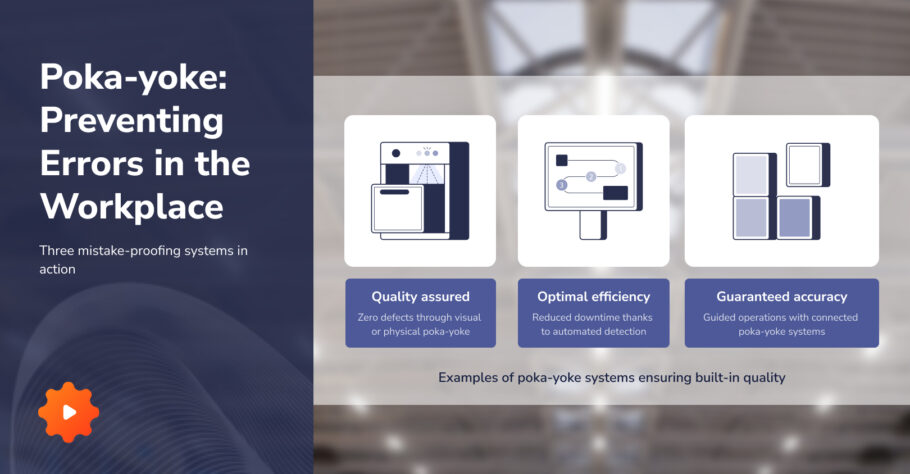 Illustration showing three poka-yoke systems used to prevent workplace errors: visual or physical poka-yoke ensuring quality, automated detection for optimal efficiency, and connected systems for guaranteed accuracy.