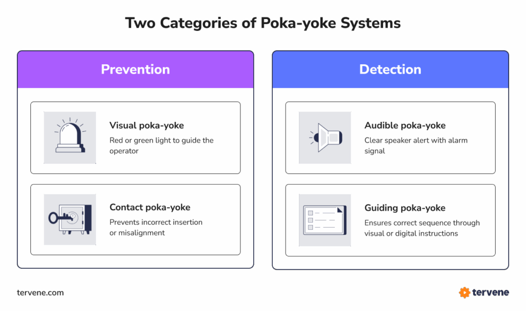Illustration comparing two main categories of poka yoke systems in manufacturing: prevention methods (visual and contact poka yoke) and detection methods (audible and guiding poka yoke). Shows how mistake-proofing either prevents or detects errors early in the process.