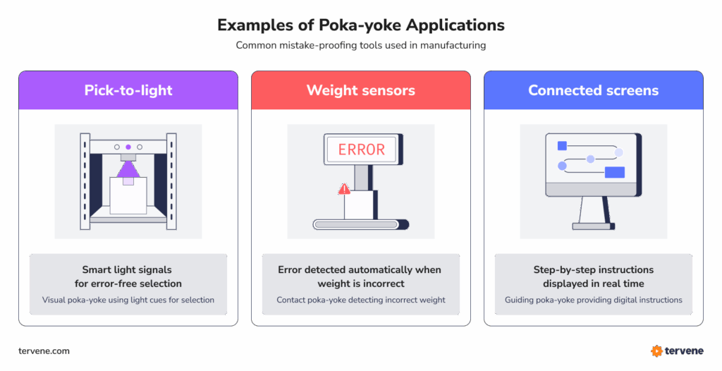 Visual examples of poka yoke applications used in manufacturing: pick-to-light systems guiding correct part selection, weight sensors detecting incorrect items automatically, and connected screens displaying real-time digital instructions for error-free processes.