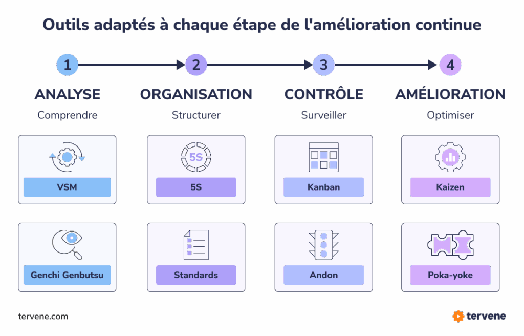 Diagramme illustrant Gemba Walks et Visual Management pour analyser et améliorer les processus Lean.