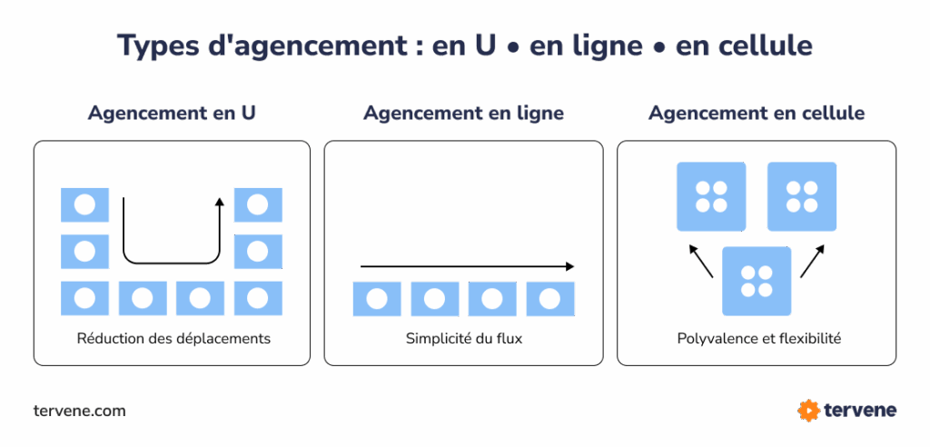 Comparatif de 3 configurations d'atelier de production : agencement en U pour réduire les déplacements, en ligne pour simplifier le flux, en cellule pour la polyvalence