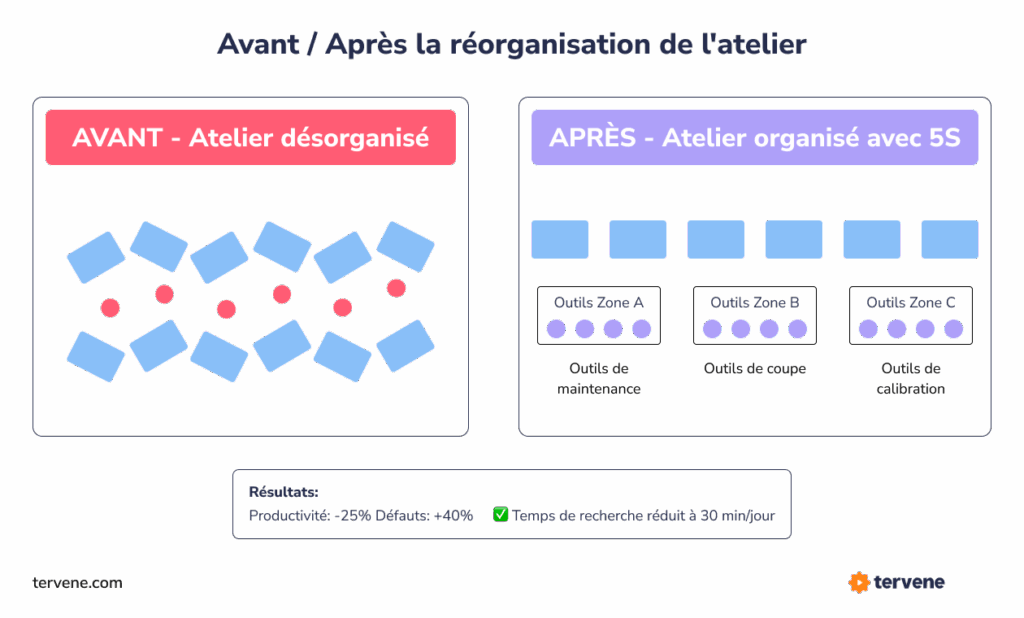 Comparaison avant-après d'un atelier de production : espace désorganisé transformé en atelier optimisé avec méthode 5S et zones d'outils dédiées
