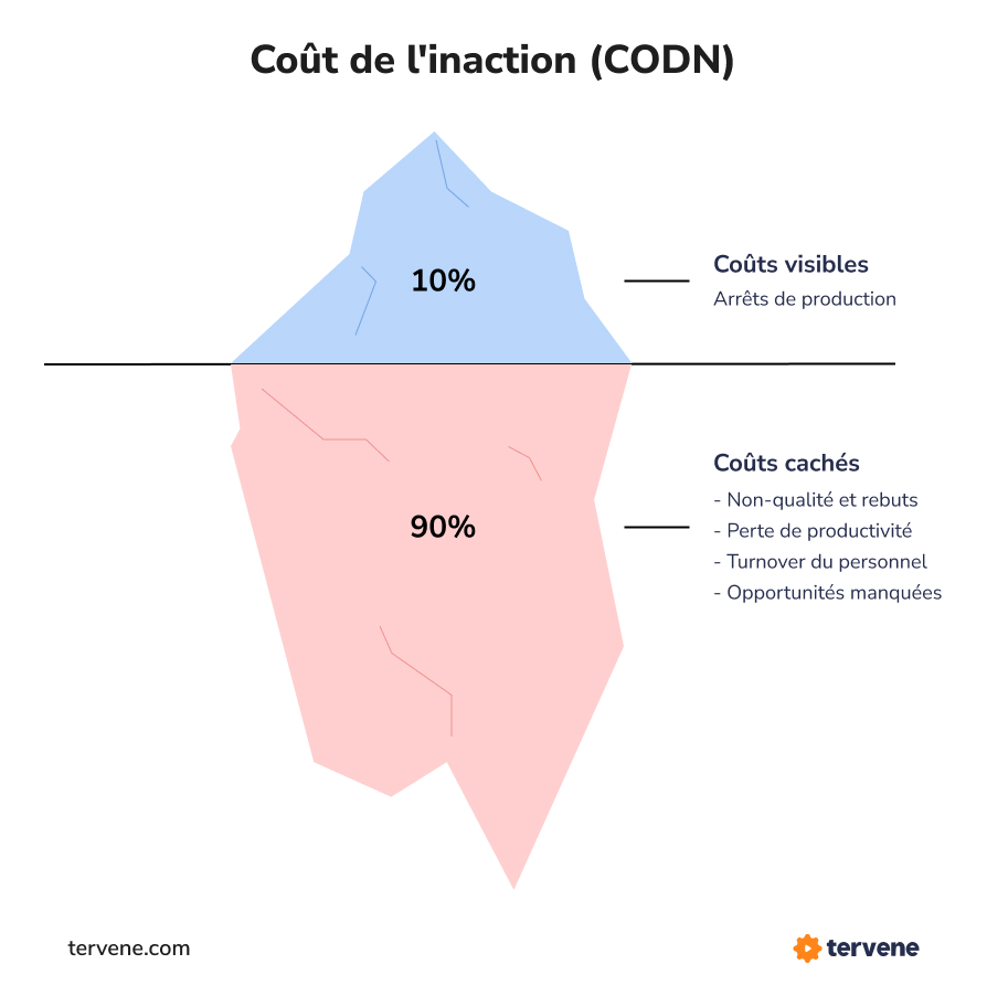 Schéma de l'iceberg illustrant les coûts cachés (90 %) versus les coûts visibles (10 %) de l'inaction en industrie.