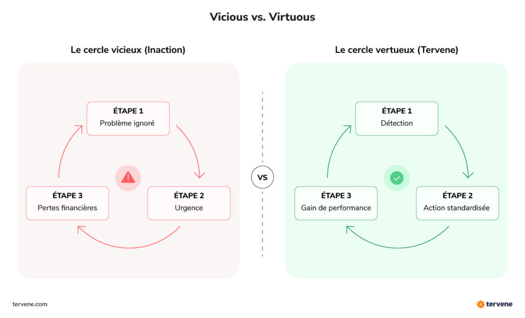 Comparaison entre le cercle vicieux de l'inaction et le cercle vertueux de l'amélioration continue avec Tervene.