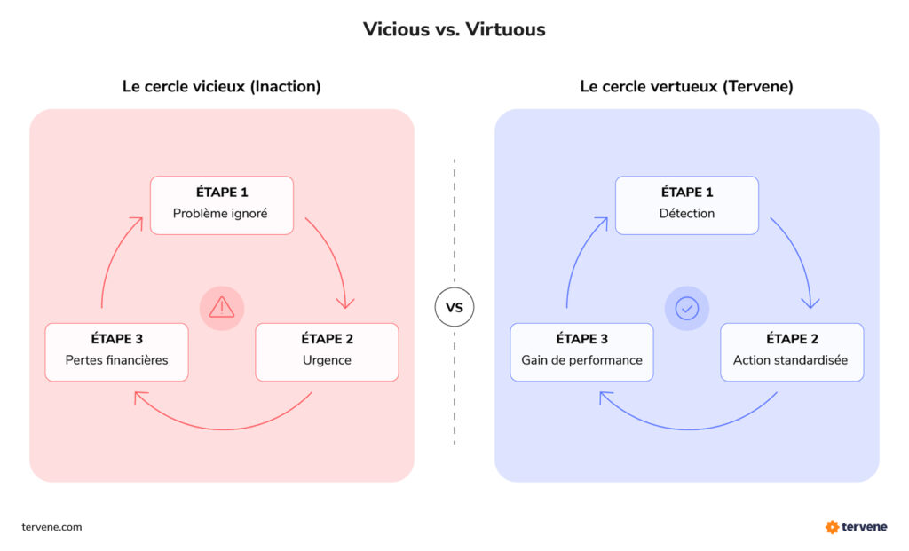 Comparaison entre le cercle vicieux de l'inaction et le cercle vertueux de l'amélioration continue avec Tervene.