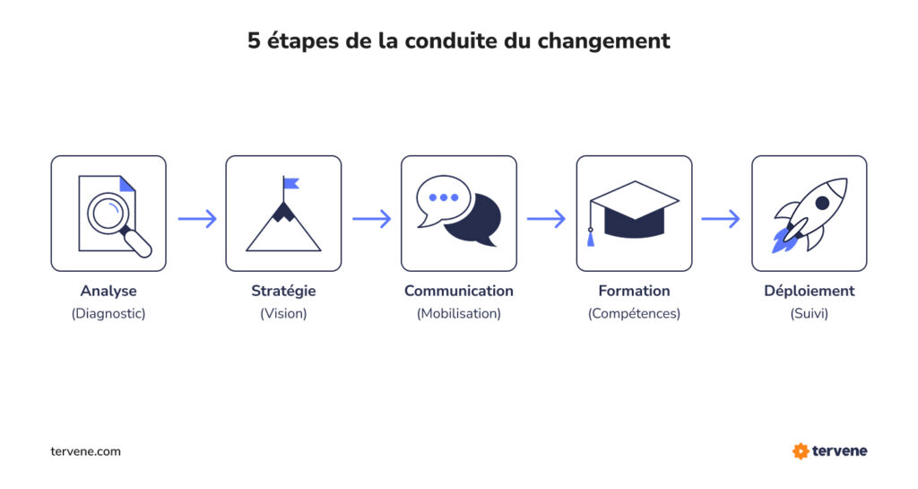 Conduite Du Changement M thodologie tapes Et Plan Concret