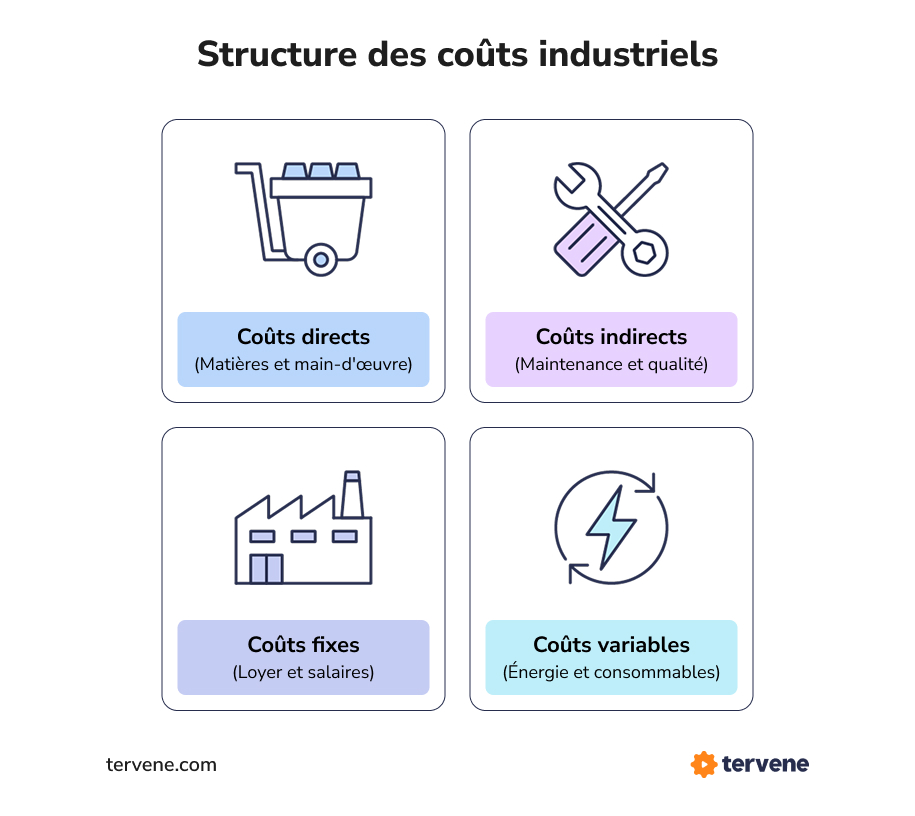 Infographie présentant la classification des coûts industriels : coûts directs, indirects, fixes et variables avec icônes représentatives.