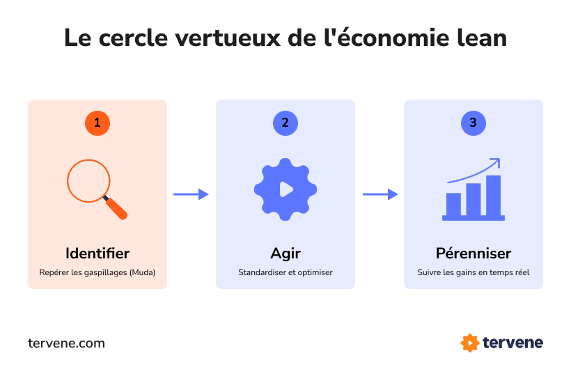 Schéma du cycle de l'économie lean en trois étapes : identifier les gaspillages, agir par la standardisation et pérenniser les gains de productivité.