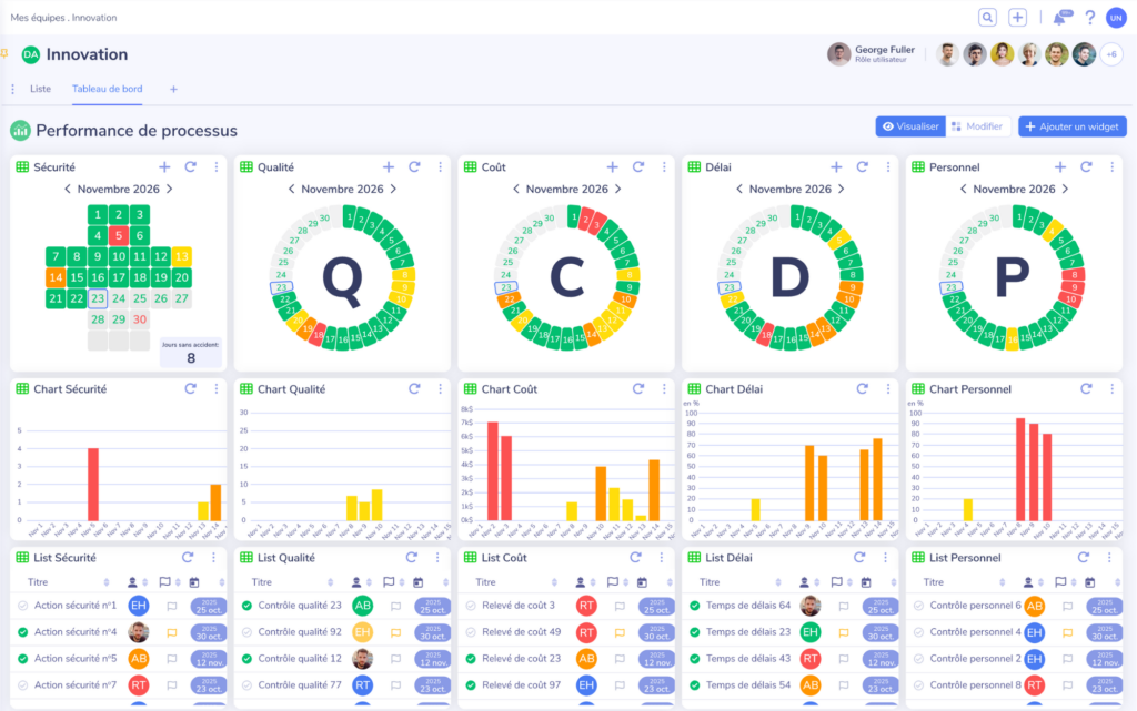 Tableau de bord digital Tervene affichant les indicateurs SQCDP (Sécurité, Qualité, Coût, Délai, Personnel) avec des graphiques de tendance et des listes d'actions correctives centralisées.
