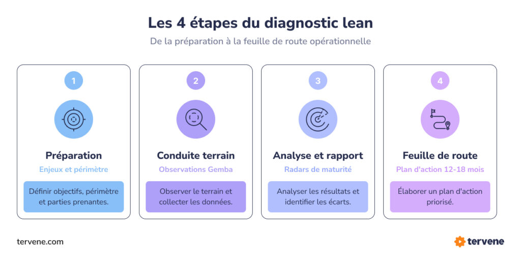 Infographie présentant les 4 étapes du diagnostic lean : préparation, conduite terrain, analyse et feuille de route.