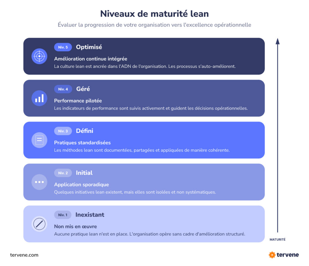 Grille d'évaluation montrant les 5 niveaux de maturité lean, de l'état inexistant à l'optimisation continue.