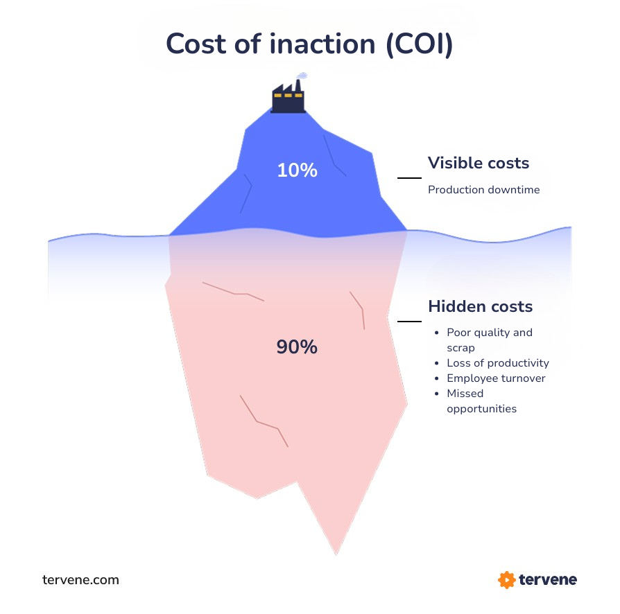 Iceberg metaphor showing 10% visible costs like production downtime and 90% hidden costs including employee turnover and poor quality.