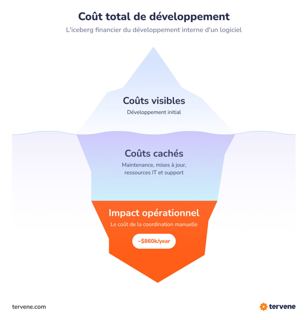 Diagramme en iceberg illustrant les coûts visibles du développement logiciel et les coûts cachés comme la maintenance, les mises à jour et les inefficacités opérationnelles.