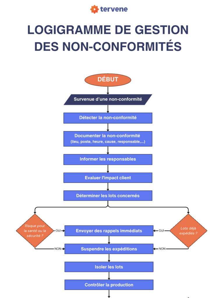 Logigramme de la phase de détection d'une non-conformité : documentation de l'écart, évaluation de l'impact client, isolation des lots et décision de suspension des expéditions ou de rappels immédiats.