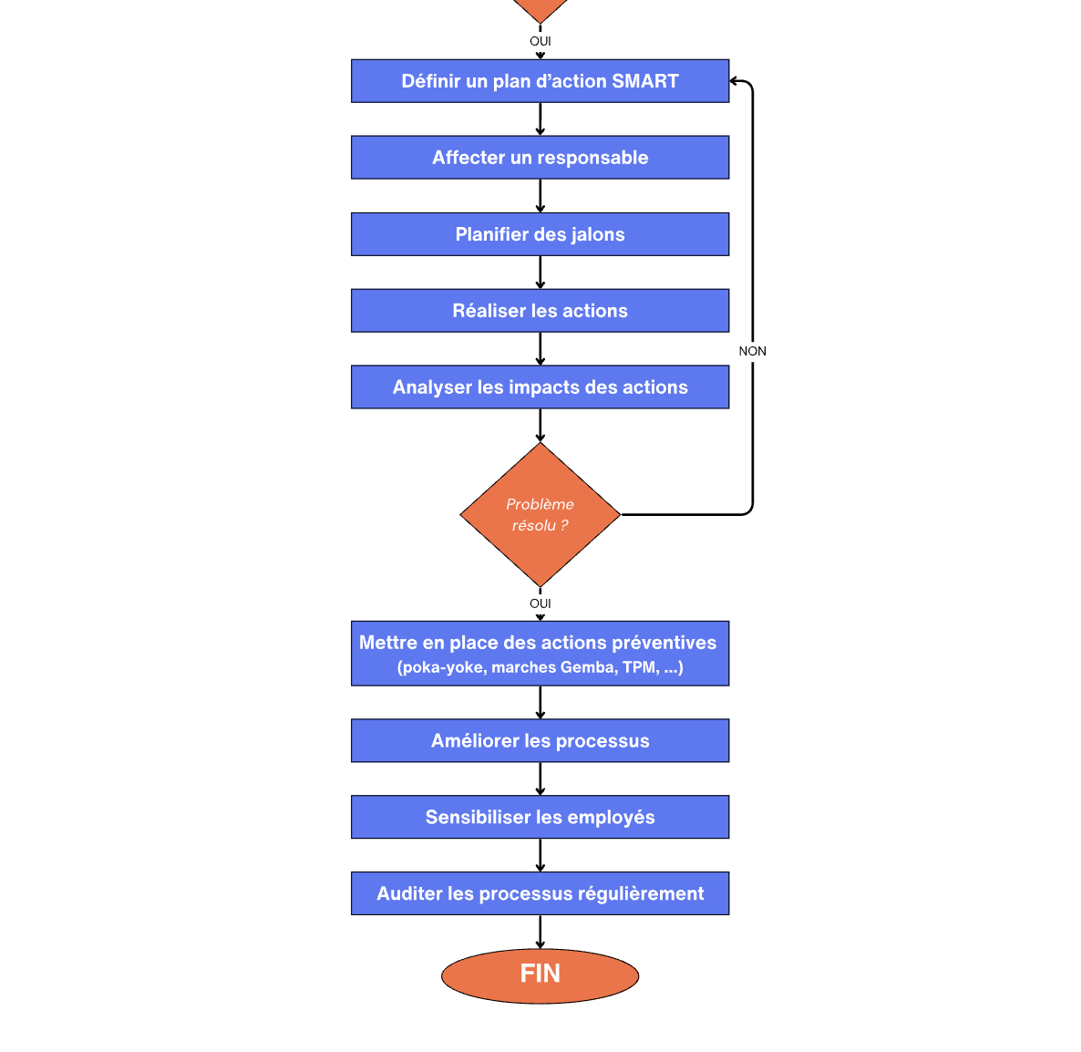 Flux de travail pour la résolution durable d'une non-conformité : définition d'un plan d'action SMART, affectation des responsabilités, suivi des impacts et mise en place de mesures préventives (Poka-yoke, marches Gemba).