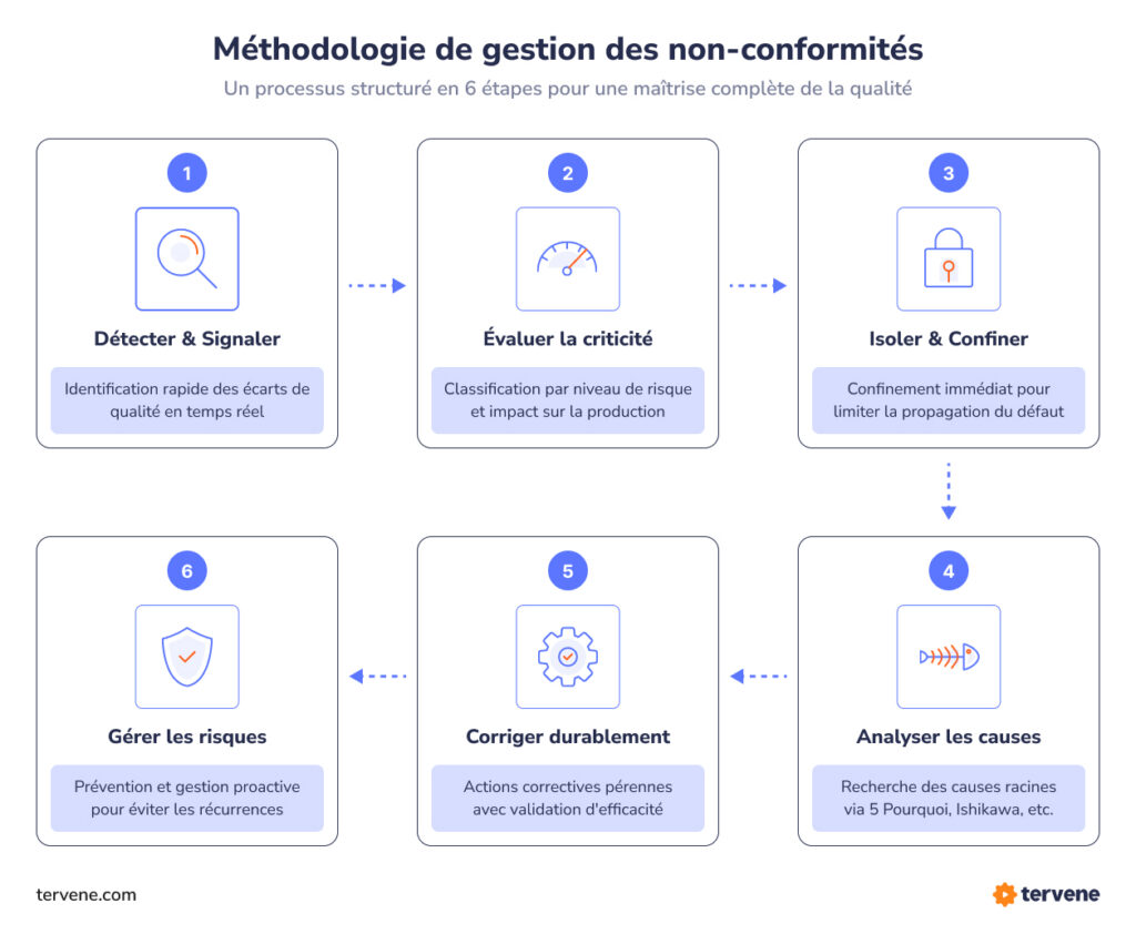 Infographie présentant le cycle de gestion des non-conformités : Détecter, Évaluer, Isoler, Analyser les causes, Corriger et Gérer les risques.
