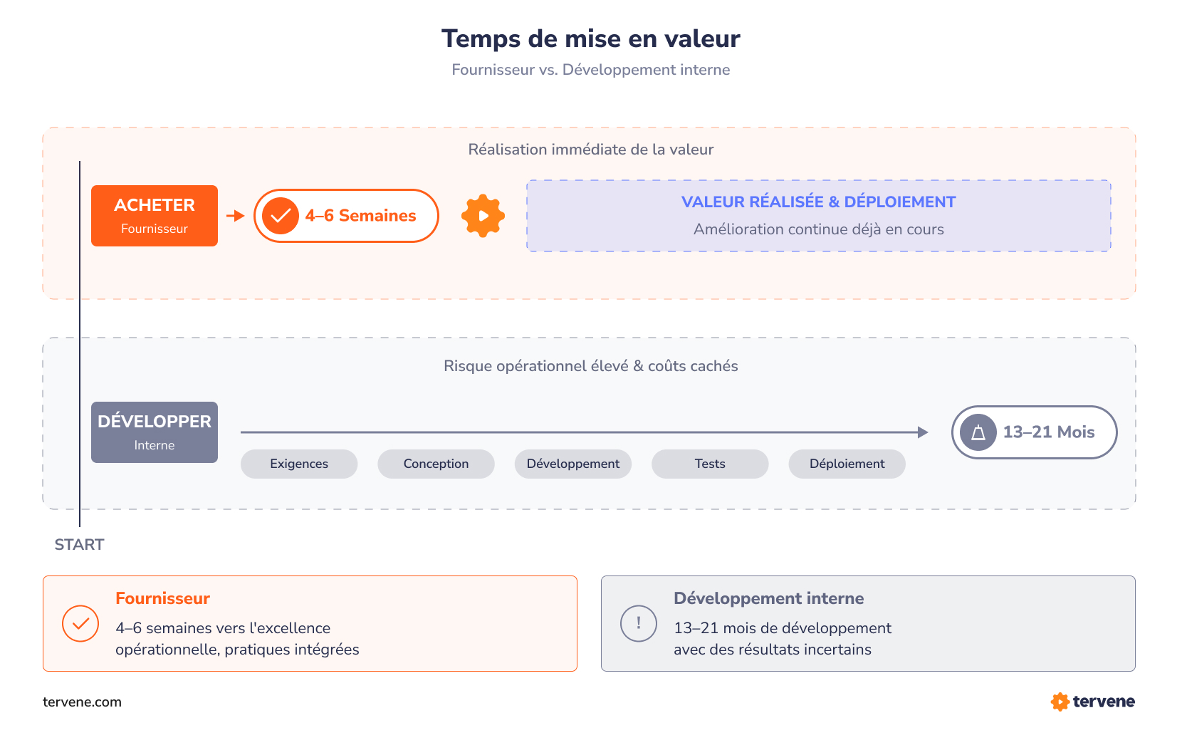 Comparaison de délais montrant un déploiement plus rapide avec une solution logicielle tierce par rapport à un développement interne plus long.