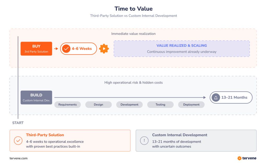 Timeline comparison showing faster deployment with a third-party software solution versus longer internal software development.