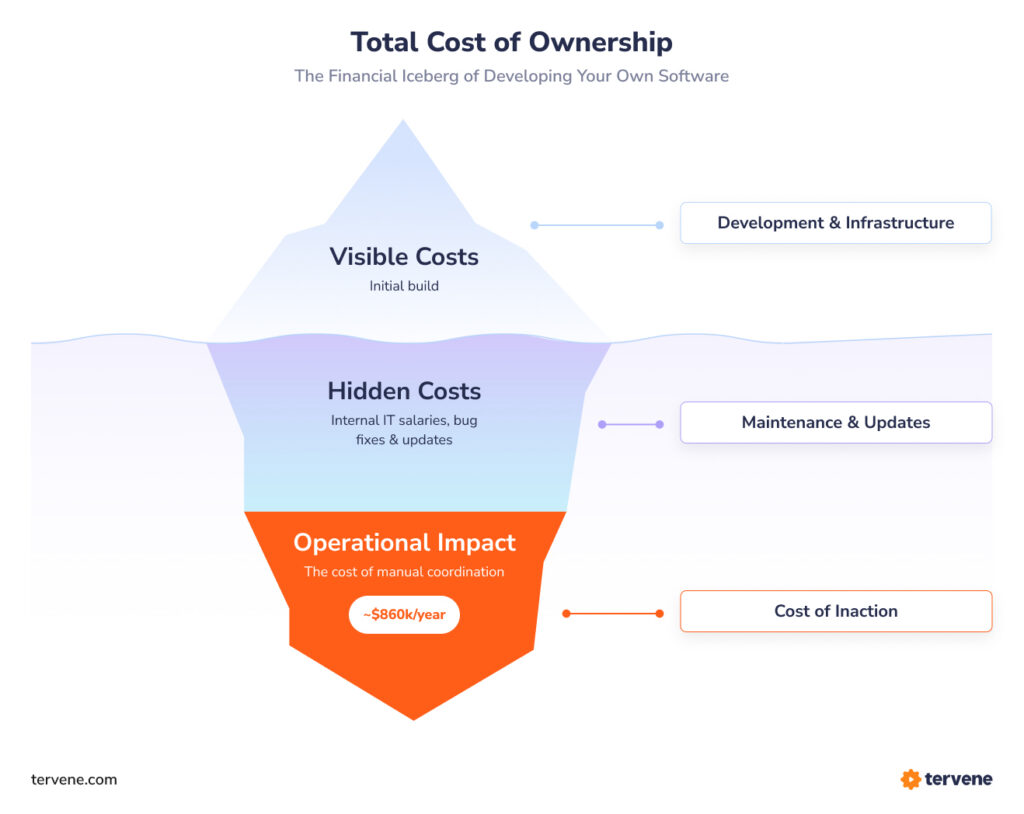 Iceberg diagram illustrating visible software development costs and hidden costs such as maintenance, updates, and operational inefficiencies.
