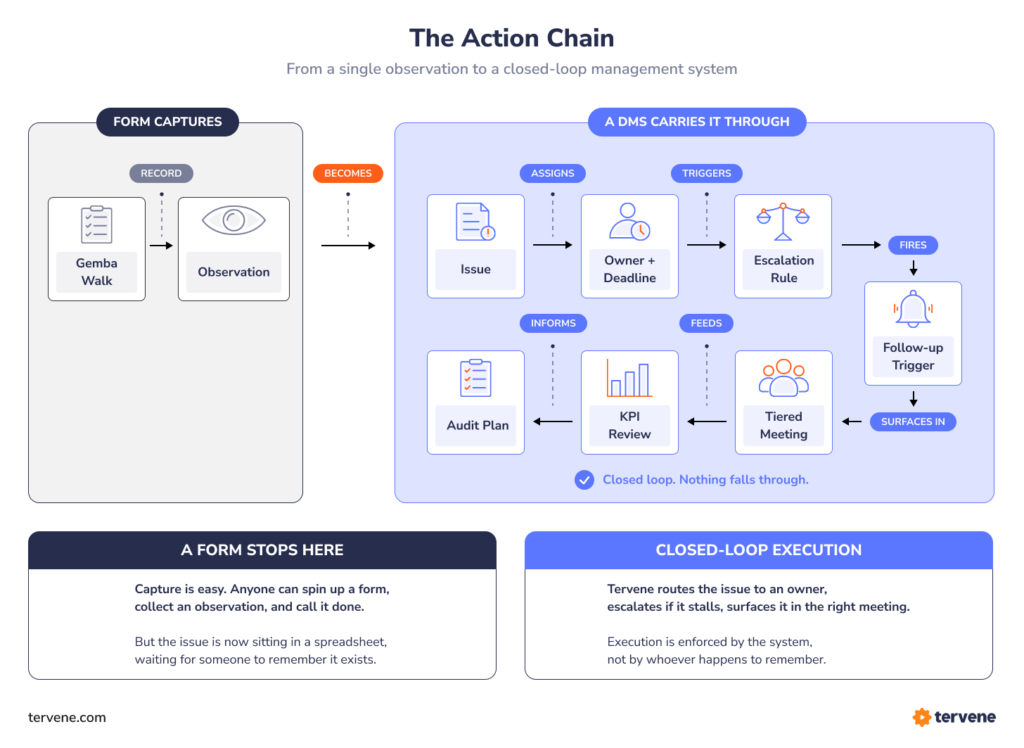 Diagram showing what a PowerApps form captures (Gemba Walk, Observation) versus what a Tervene Daily Management System carries through, from issue assignment to closed-loop Audit Plan.