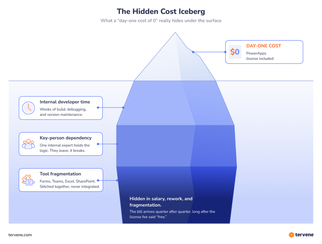 Iceberg diagram of PowerApps total cost of ownership: $0 visible day-one cost above the surface, with internal developer time, key-person dependency, and tool fragmentation hidden below.
