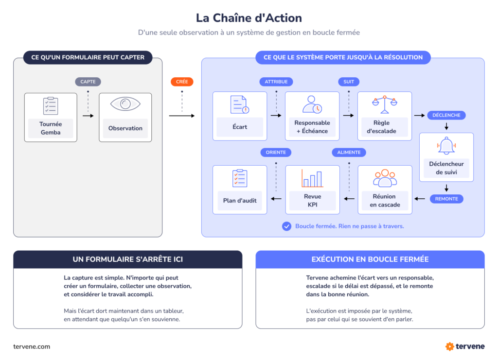 Chaîne d'action : ce qu'un formulaire Power Apps capte (Tournée Gemba, Observation) face à ce qu'un système de management quotidien Tervene porte jusqu'au plan d'audit en boucle fermée.