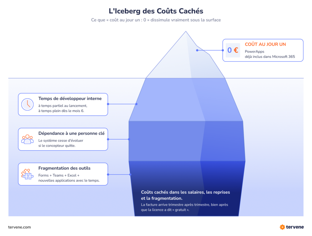 Iceberg des coûts cachés de Power Apps pour l'industrie : 0 € visible au jour un au-dessus de la surface, trois coûts cachés en dessous (temps développeur interne, dépendance à une personne clé, fragmentation des outils).