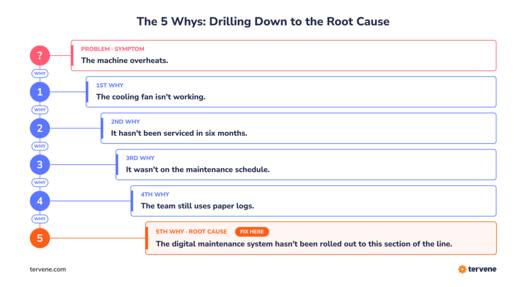5 Whys diagram tracing a machine overheating problem through five iterative questions to the root cause: digital maintenance system not fully deployed