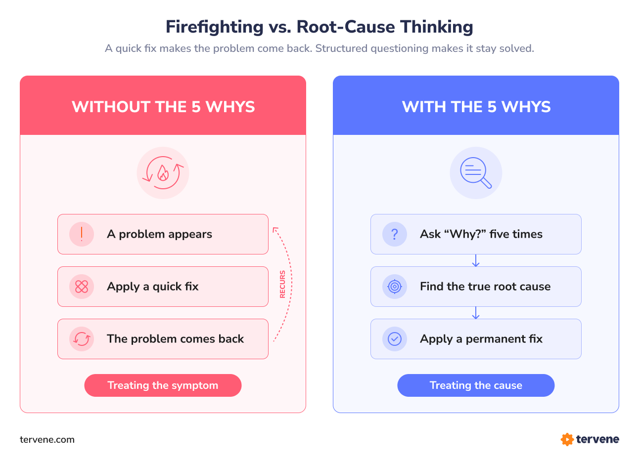 Diagram comparing two approaches to operational problems: reactive firefighting (problem, quick fix, recurrence) vs. the 5 Whys method (ask why, find root cause, apply permanent fix)