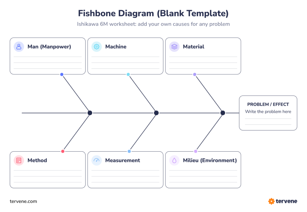 Blank Fishbone diagram template with the 6M categories ready to fill in