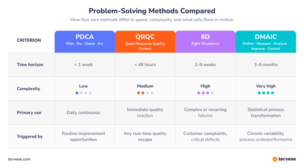 Comparison table of four problem-solving methods: PDCA (low complexity, under 1 week), QRQC (under 48 hours), 8D (high complexity, 2–8 weeks), DMAIC (very high, 3–6 months)