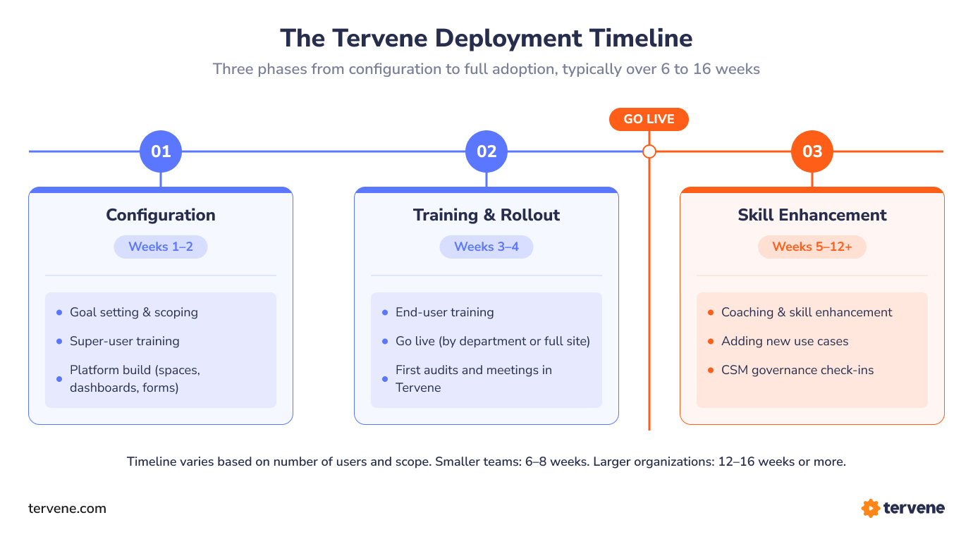 The Tervene deployment timeline showing three phases: Configuration (weeks 1–2), Go Live (weeks 3–4), and Skill Enhancement (weeks 5–12+), with a Go Live marker between phases 2 and 3