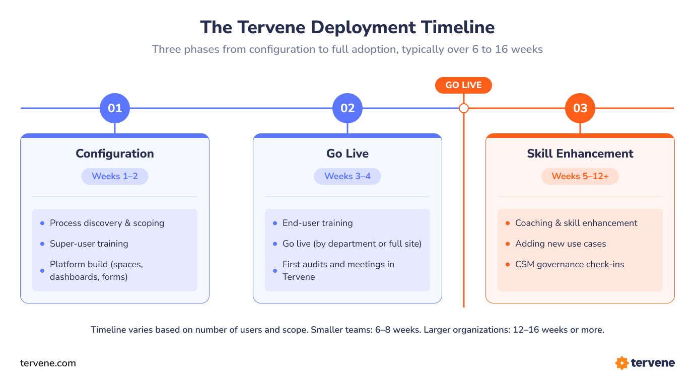 The Tervene deployment timeline showing three phases: Configuration (weeks 1–2), Go Live (weeks 3–4), and Skill Enhancement (weeks 5–12+), with a Go Live marker between phases 2 and 3