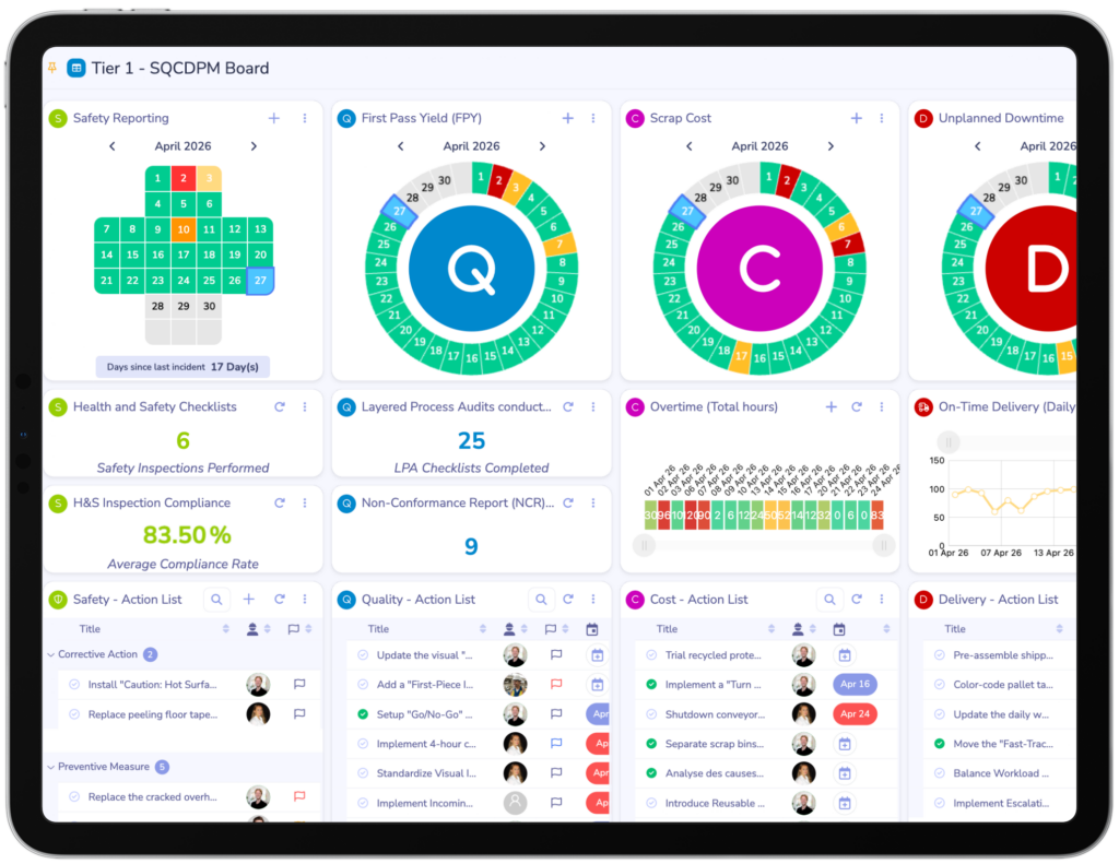 Tier 1 SQCDPM board showing safety, quality, cost and delivery indicators with assigned actions