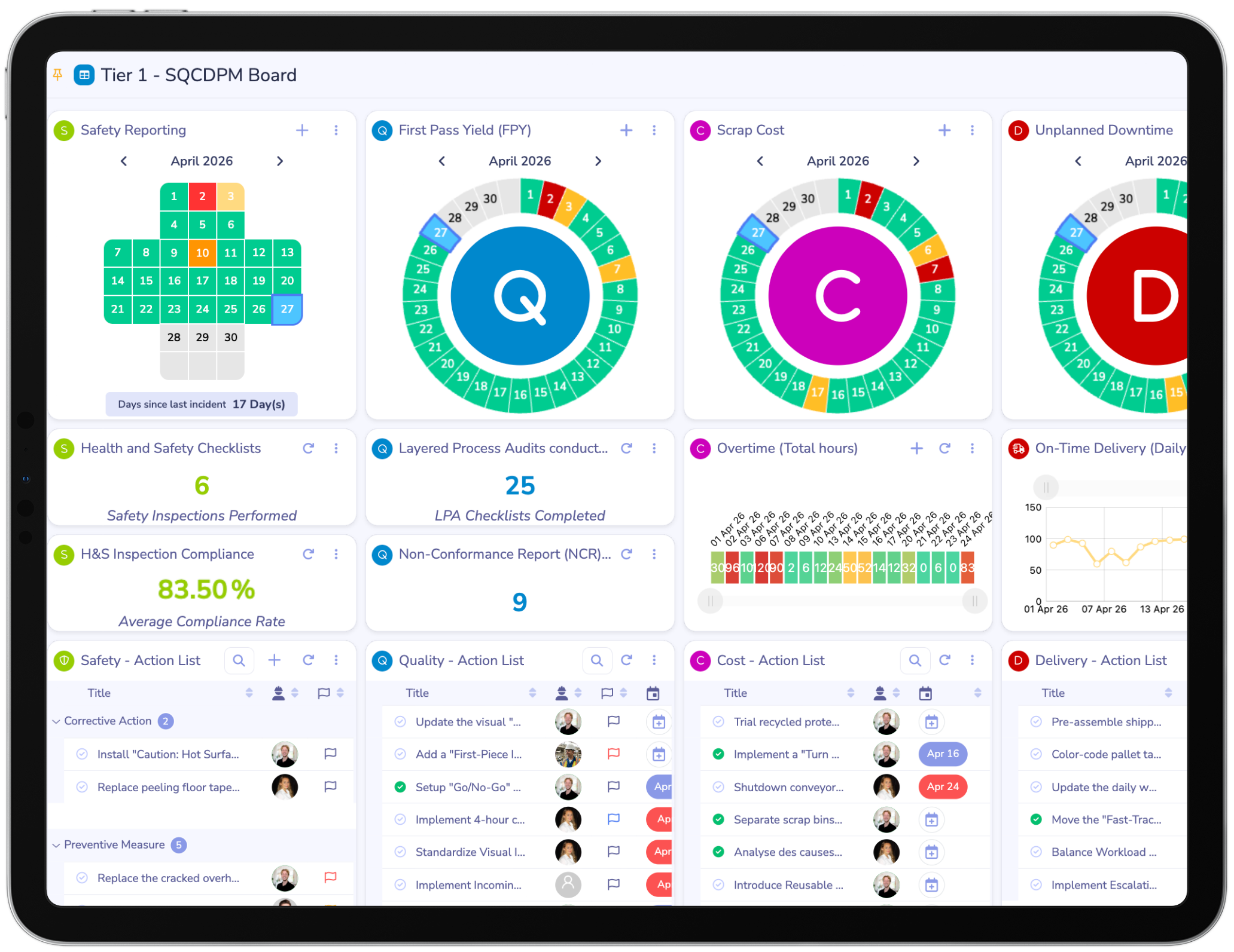 Tier 1 SQCDPM board showing safety, quality, cost and delivery indicators with assigned actions