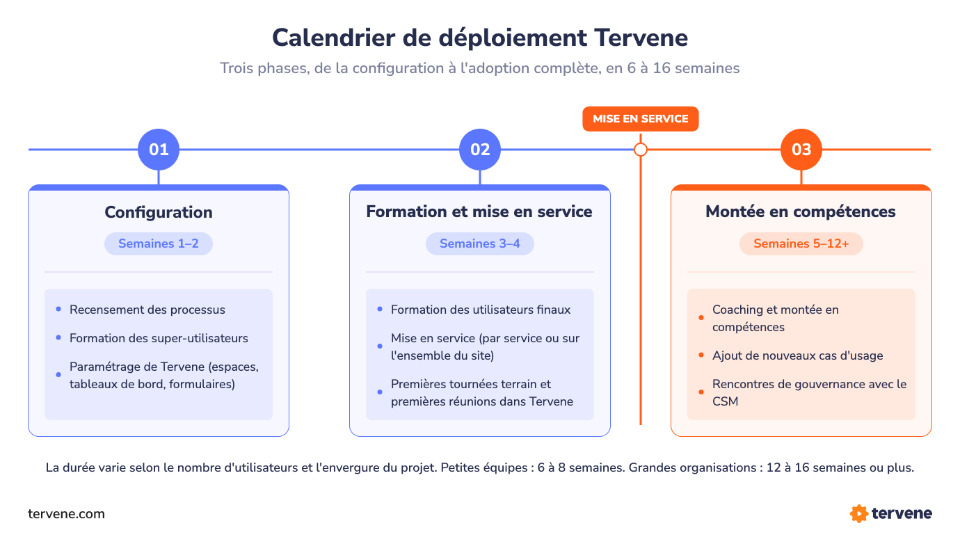 Calendrier de déploiement Tervene en trois phases : configuration (semaines 1 et 2), formation et mise en service (semaines 3 et 4), montée en compétences (semaines 5 à 12 et au-delà), avec un repère de mise en service entre les phases 2 et 3