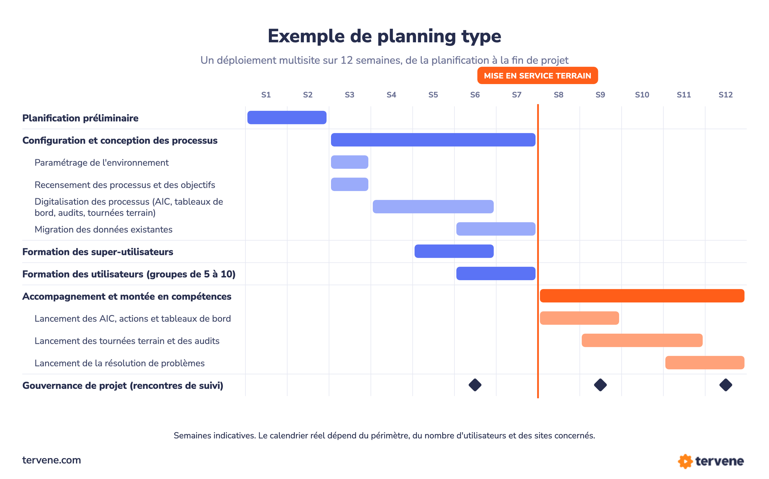 Planning type d'un déploiement Tervene multisite sur 12 semaines : planification préliminaire (S1 et S2), configuration et conception des processus (S3 à S7), formation des super-utilisateurs puis des utilisateurs, mise en service terrain en S8, accompagnement et montée en compétences (S8 à S12), rencontres de gouvernance en S6, S9 et S12